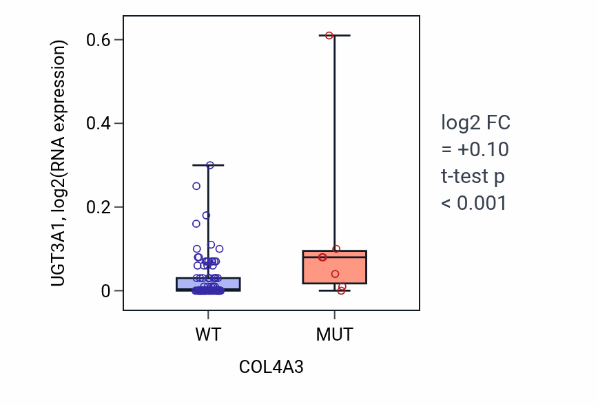 Box plot of UGT3A1 in COL4A3-low vs COL4A3-high samples in BLOOD_Leukemia.