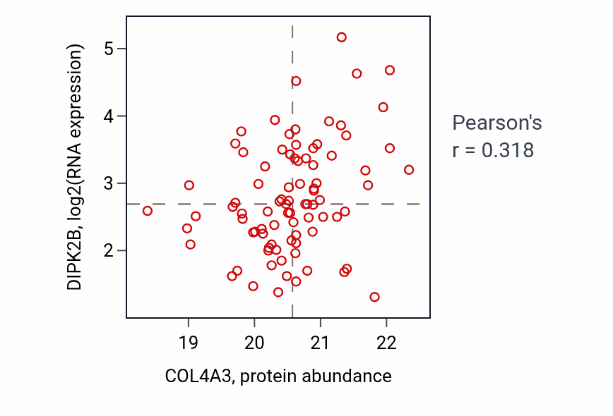 Per-sample scatter of COL4A3 vs DIPK2B in BRCA (Pearson r = 0.32).