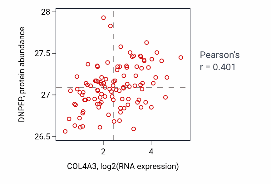 Per-sample scatter of COL4A3 vs DNPEP in LSCC (Pearson r = 0.40).