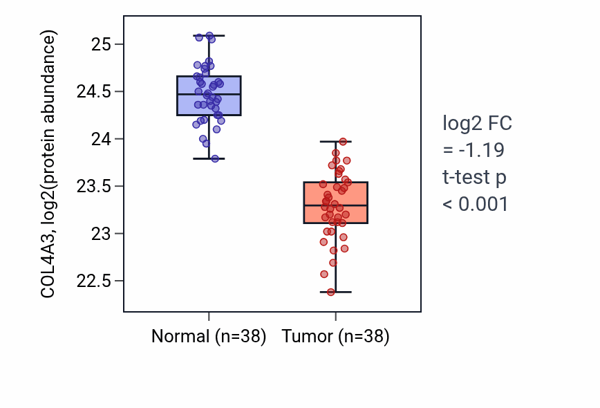 Tumor-vs-normal mass-spec protein box plot for COL4A3 in CCRCC.