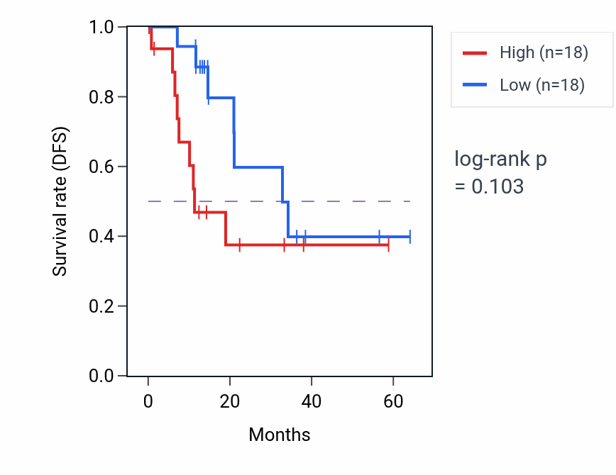 Kaplan&ndash;Meier survival curve for COL4A3 mass-spec protein-high vs -low samples in LUAD.