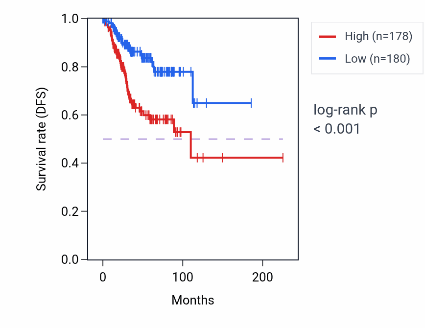 Kaplan&ndash;Meier survival curve for COL4A3 RNA-high vs -low samples in UCEC.
