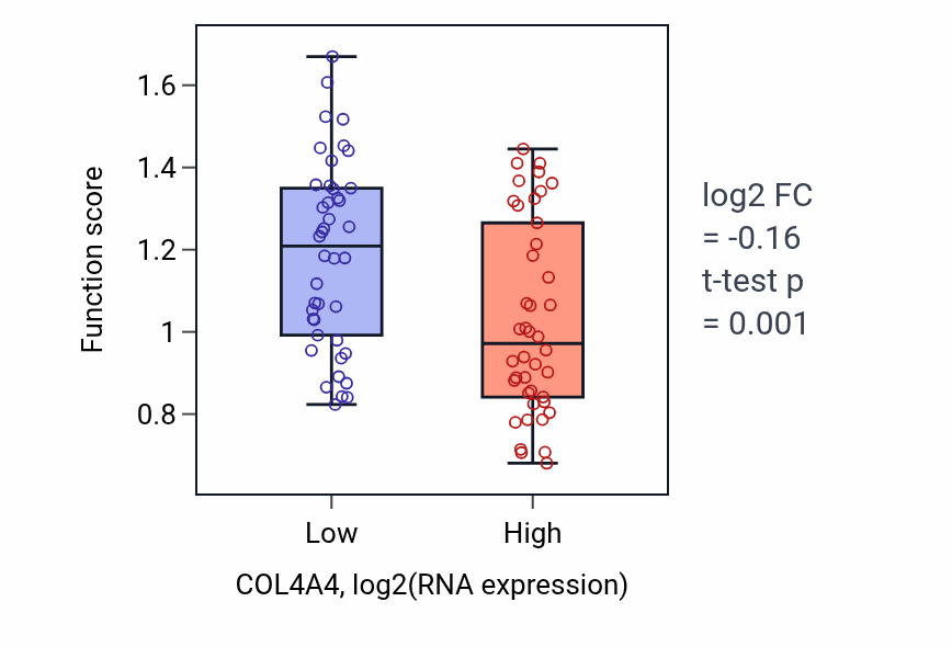 Box plot of Glomerular basement membrane development in COL4A4-low vs COL4A4-high samples in CNS.