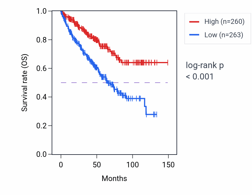 Kaplan&ndash;Meier survival curve for COL4A4 RNA expression in KIRC: high vs low expression groups.