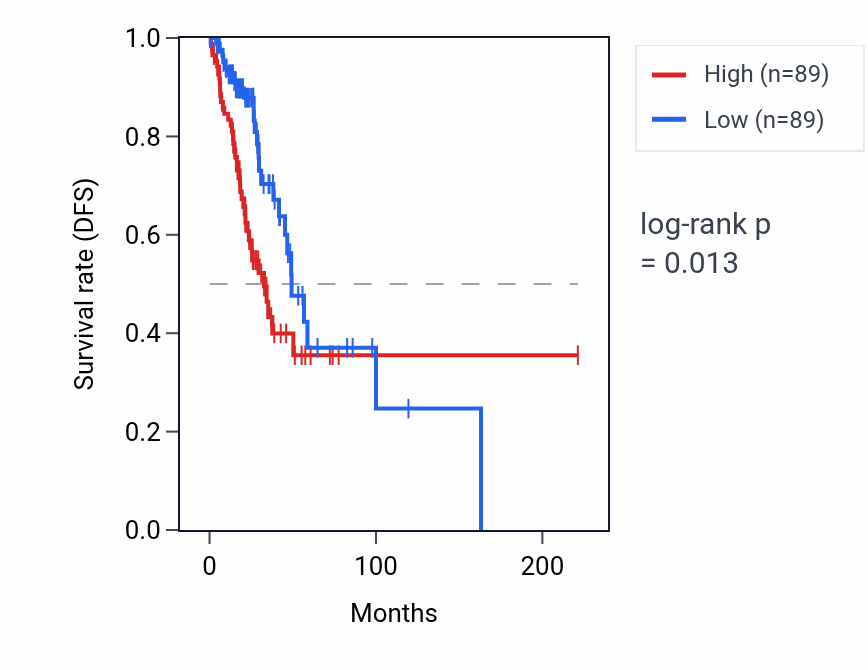 Kaplan&ndash;Meier survival curve for COL4A5 RNA expression in LUAD: high vs low expression groups.
