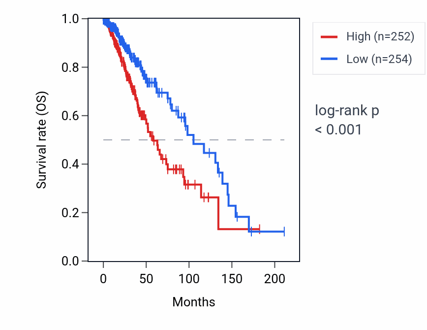 Kaplan&ndash;Meier survival curve for COL4A6 RNA expression in LGG: high vs low expression groups.