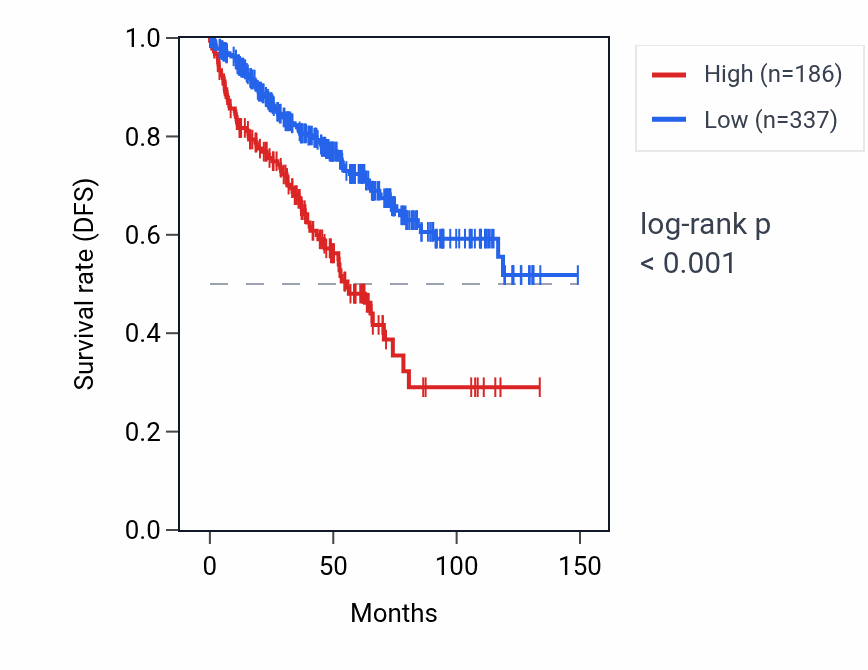 Kaplan&ndash;Meier survival curve for COL5A1-AS1 RNA expression in KIRC: high vs low expression groups.