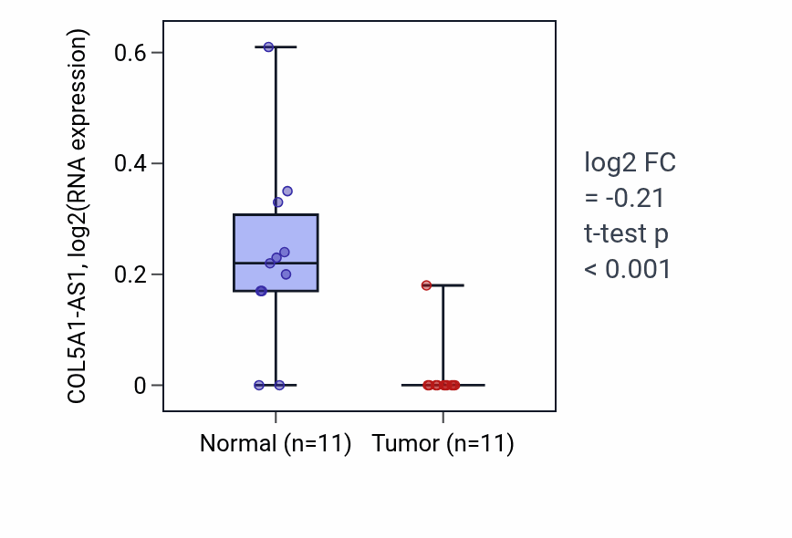 Tumor-vs-normal expression box plot for COL5A1-AS1 in KICH.
