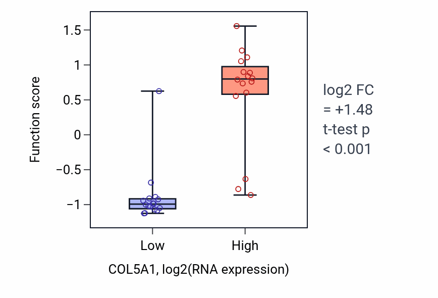 Box plot of Negative regulation of endodermal cell differentiation in COL5A1-low vs COL5A1-high samples in OESOPHAGUS.