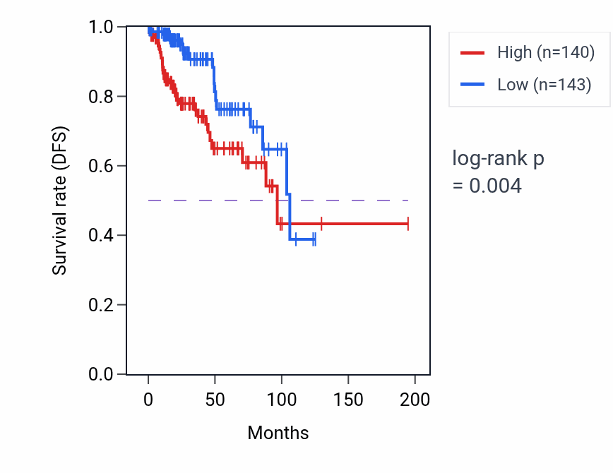Kaplan&ndash;Meier survival curve for COL5A1 RNA expression in KIRP: high vs low expression groups.
