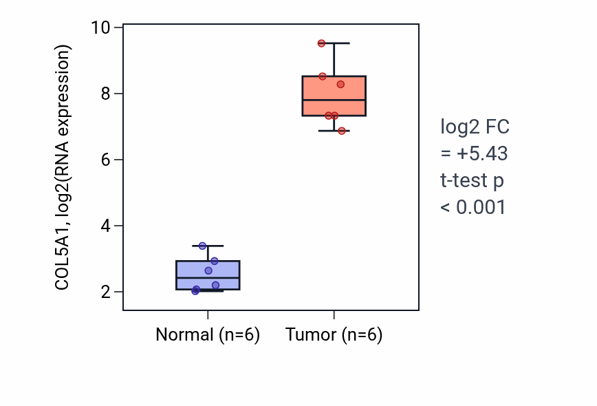 Tumor-vs-normal expression box plot for COL5A1 in HNSC.