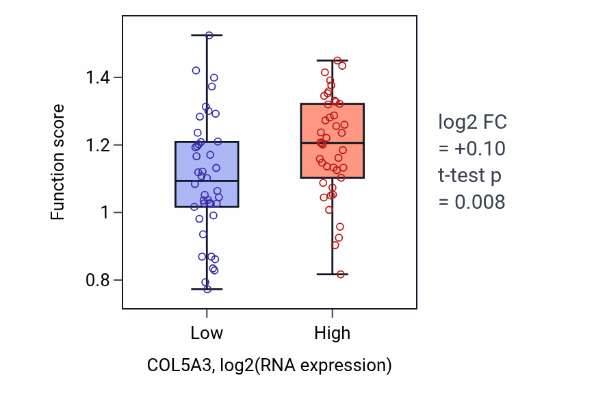 Box plot of Collagen metabolic process in COL5A3-low vs COL5A3-high samples in CNS.