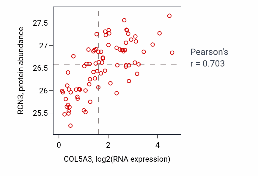 Per-sample scatter of COL5A3 vs RCN3 in OV (Pearson r = 0.70).