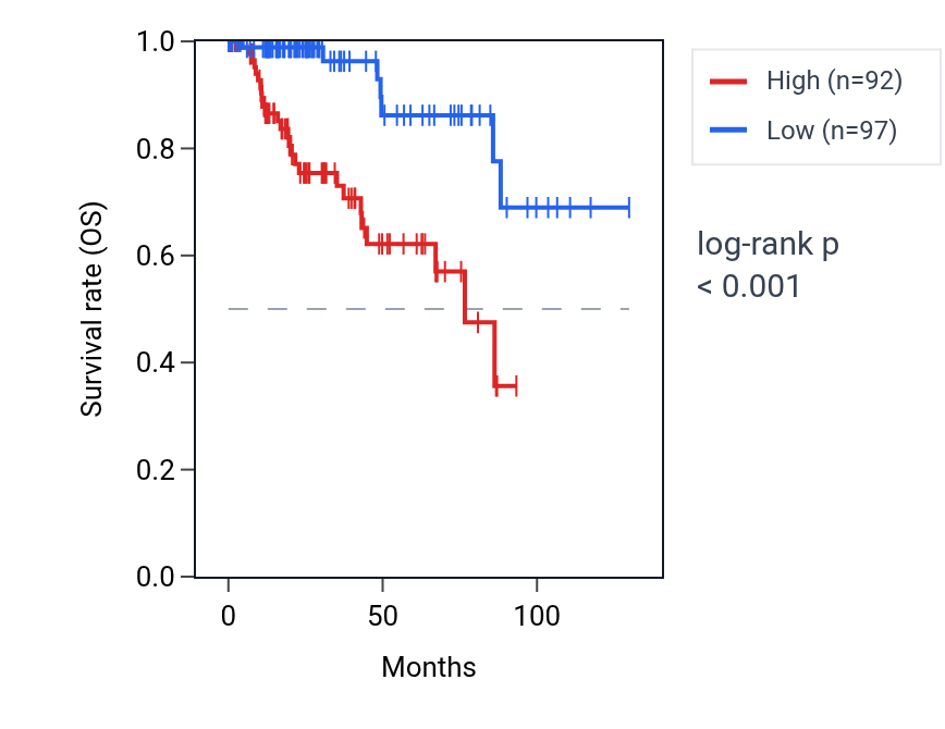 Kaplan&ndash;Meier survival curve for COL5A3 RNA expression in KIRP: high vs low expression groups.