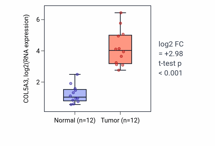 Tumor-vs-normal expression box plot for COL5A3 RNA in KIRC.