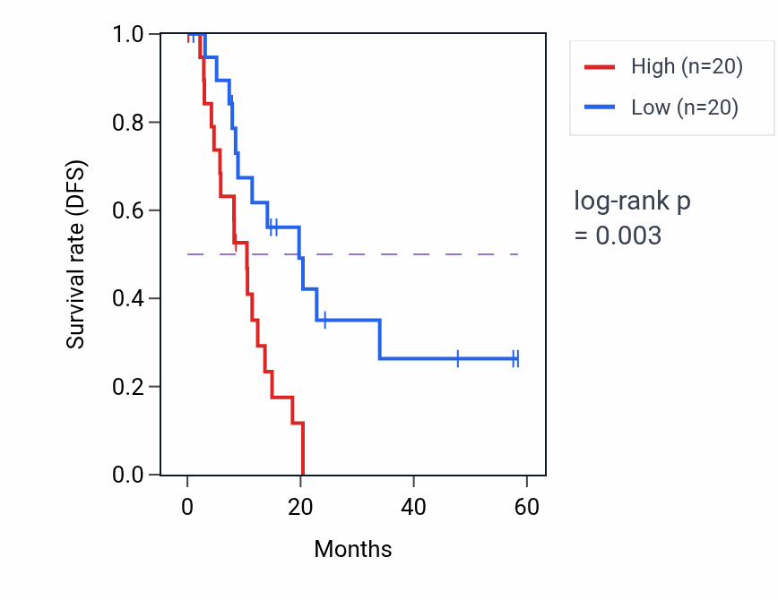 Kaplan&ndash;Meier survival curve for COL5A3 mass-spec protein-high vs -low samples in PDAC.