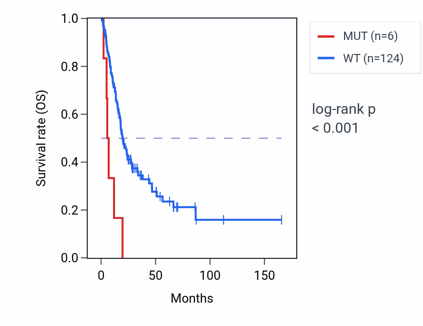 Kaplan&ndash;Meier survival curve for COL5A3 mutant vs wild-type samples in BLCA.