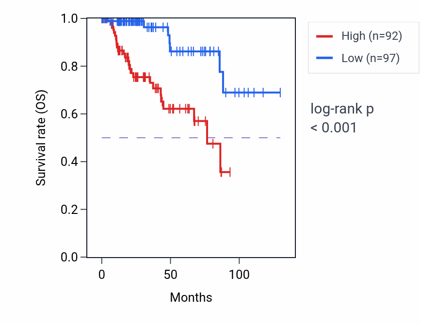 Kaplan&ndash;Meier survival curve for COL5A3 RNA-high vs -low samples in KIRP.