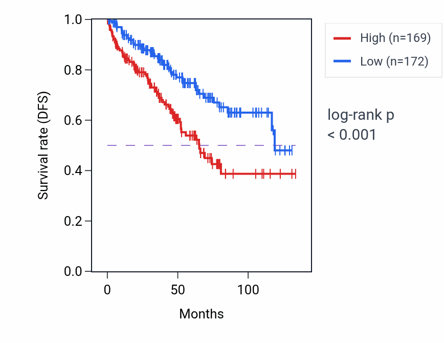 Kaplan&ndash;Meier survival curve for COL6A1 RNA expression in KIRC: high vs low expression groups.