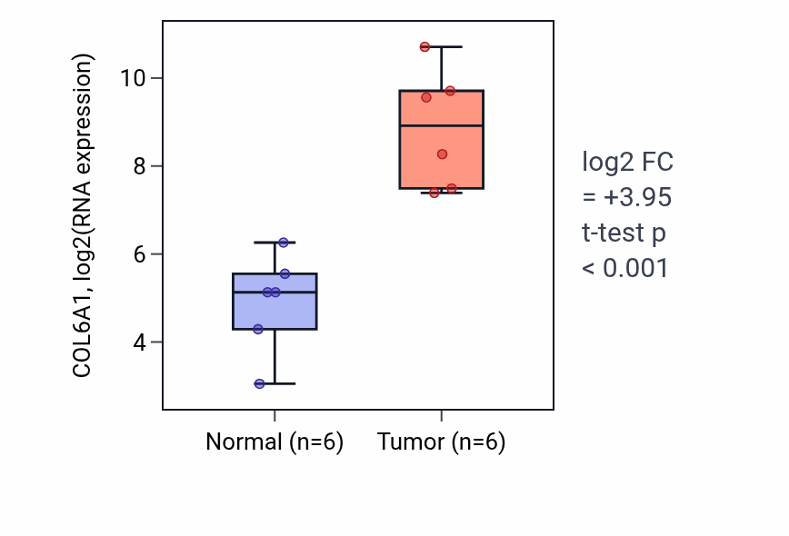 Tumor-vs-normal expression box plot for COL6A1 in HNSC.