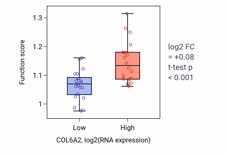 Box plot of Negative regulation of type I interferon production in COL6A2-low vs COL6A2-high samples in STOMACH.