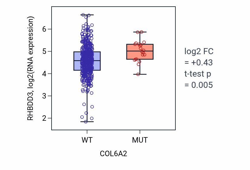 Box plot of RHBDD3 in COL6A2-low vs COL6A2-high samples in LUAD.