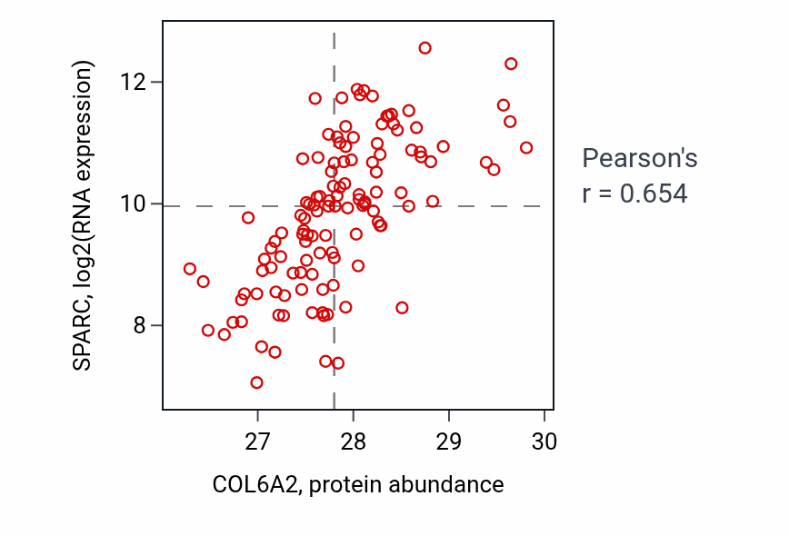 Per-sample scatter of COL6A2 vs SPARC in BRCA (Pearson r = 0.65).