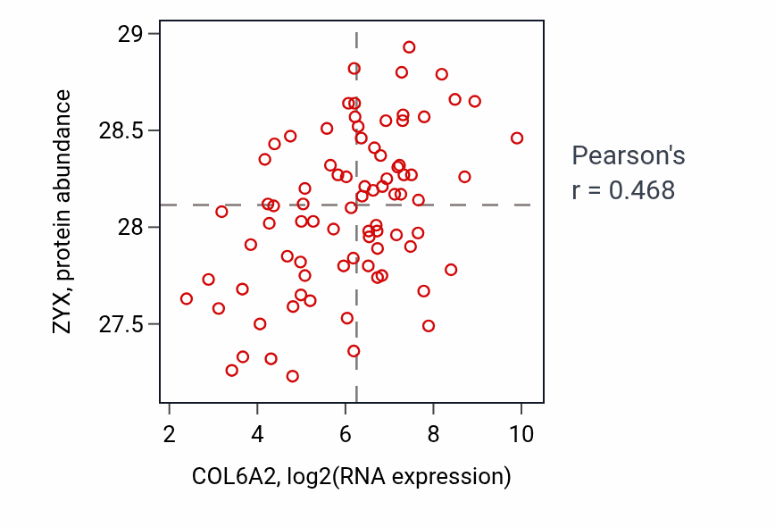 Per-sample scatter of COL6A2 vs ZYX in OV (Pearson r = 0.47).