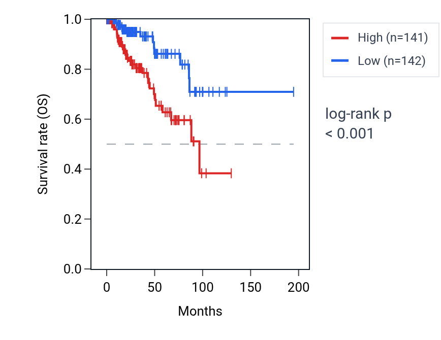 Kaplan&ndash;Meier survival curve for COL6A2 RNA expression in KIRP: high vs low expression groups.