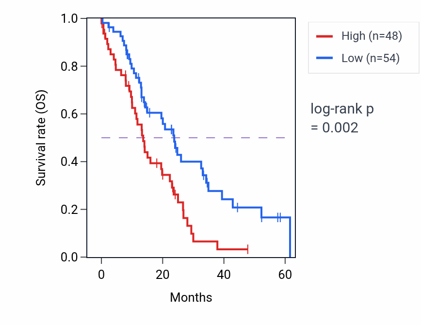 Kaplan&ndash;Meier survival curve for COL6A2 mass-spec protein-high vs -low samples in PDAC.