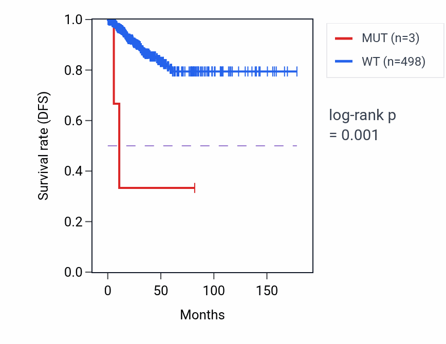 Kaplan&ndash;Meier survival curve for COL6A2 mutant vs wild-type samples in THCA.