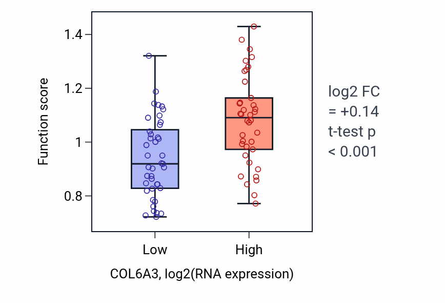 Box plot of Connective tissue replacement involved in inflammatory response wound healing in COL6A3-low vs COL6A3-high samples in LUNG_NSCLC_LUAD.