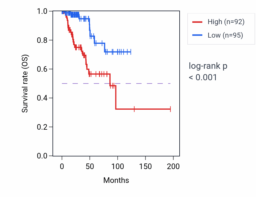 Kaplan&ndash;Meier survival curve for COL6A3 RNA expression in KIRP: high vs low expression groups.