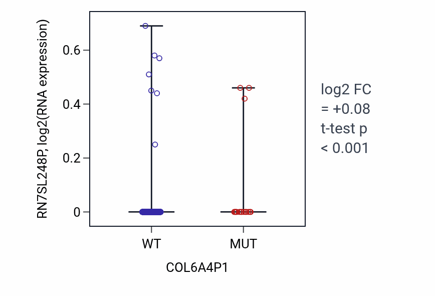 Box plot of RN7SL248P in COL6A4P1-low vs COL6A4P1-high samples in UCEC.