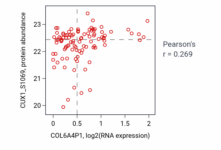 Per-sample scatter of COL6A4P1 vs CUX1_S1069 in PDAC (Pearson r = 0.27).