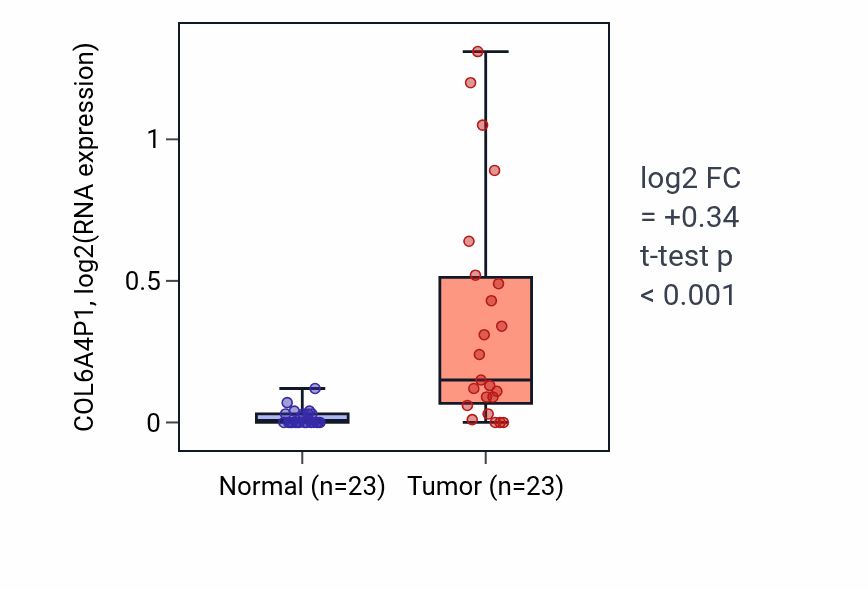 Tumor-vs-normal expression box plot for COL6A4P1 in LUAD.