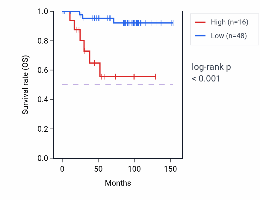 Kaplan&ndash;Meier survival curve for COL6A4P1 RNA-high vs -low samples in KICH.
