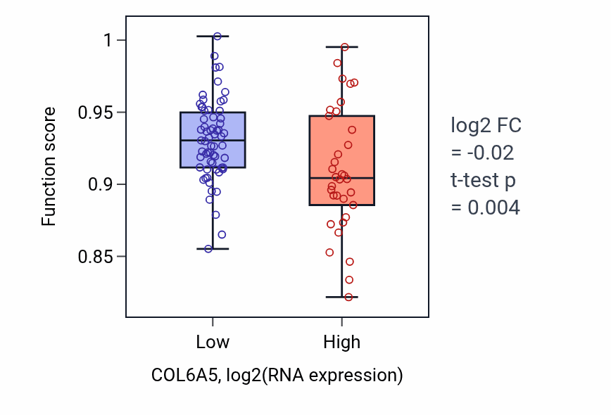 Box plot of Calcium ion transport in COL6A5-low vs COL6A5-high samples in BLOOD_Leukemia.