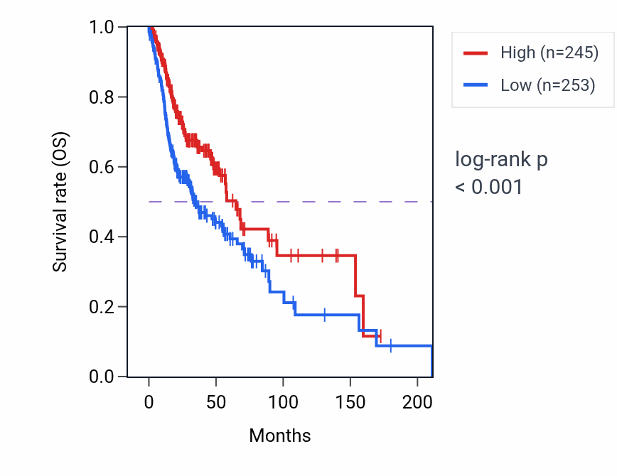 Kaplan&ndash;Meier survival curve for COL6A5 RNA expression in HNSC: high vs low expression groups.