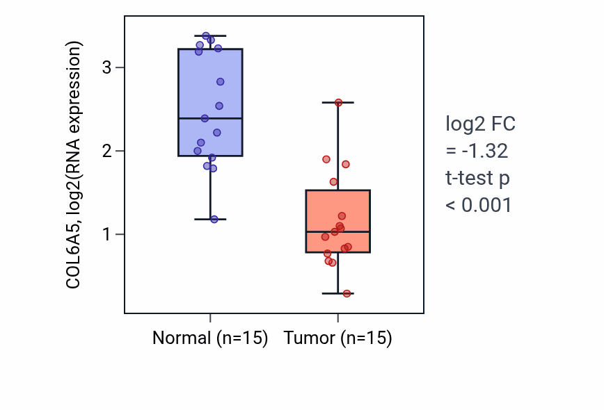 Tumor-vs-normal expression box plot for COL6A5 in LUAD.