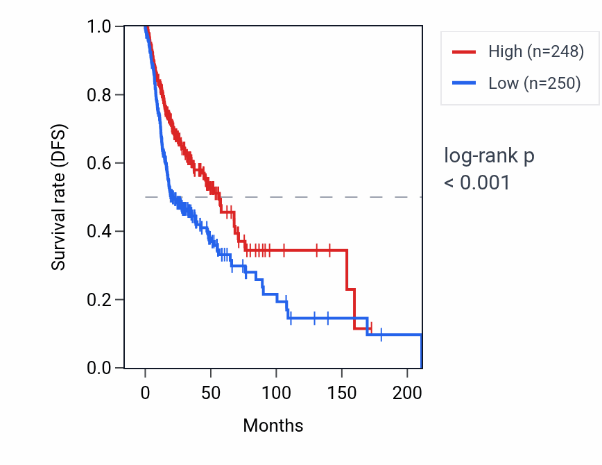 Kaplan&ndash;Meier survival curve for COL6A6 RNA expression in HNSC: high vs low expression groups.