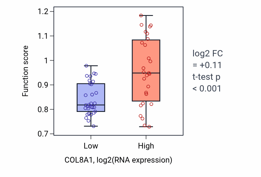 Box plot of Positive regulation of extracellular matrix organization in COL8A1-low vs COL8A1-high samples in BREAST.