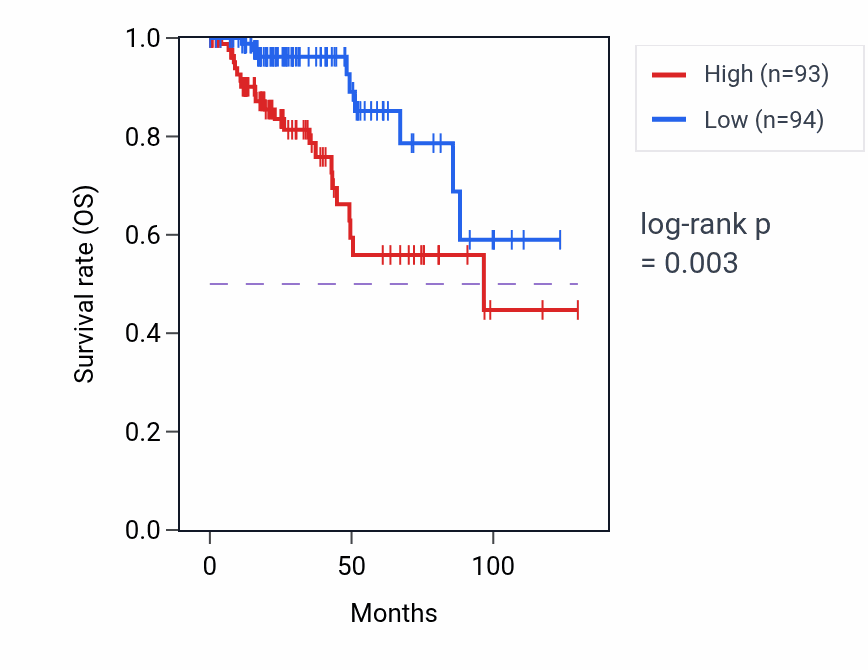 Kaplan&ndash;Meier survival curve for COL8A1 RNA expression in KIRP: high vs low expression groups.