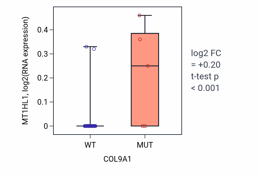 Box plot of MT1HL1 in COL9A1-low vs COL9A1-high samples in LUNG_SCLC.