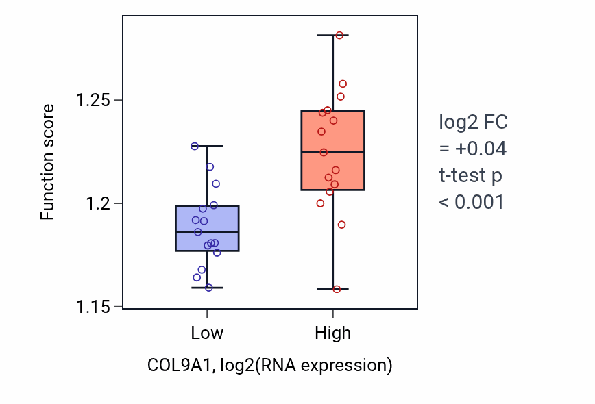 Box plot of Golgi vesicle transport in COL9A1-low vs COL9A1-high samples in BLOOD_Myeloma.