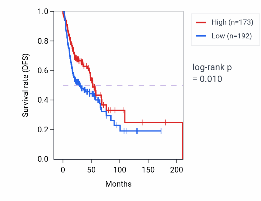 Kaplan&ndash;Meier survival curve for COL9A1 RNA expression in HNSC: high vs low expression groups.