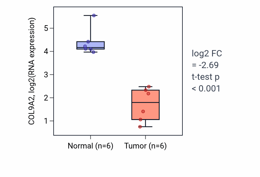 Tumor-vs-normal expression box plot for COL9A2 in KIRC.