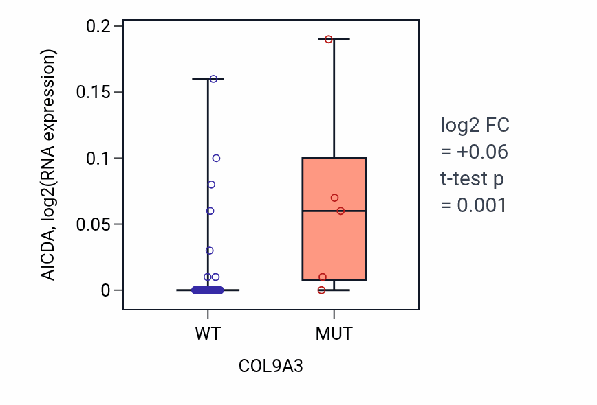 Box plot of AICDA in COL9A3-low vs COL9A3-high samples in LUNG_SCLC.