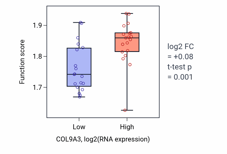 Box plot of Ribonucleoside triphosphate biosynthetic process in COL9A3-low vs COL9A3-high samples in BONE.
