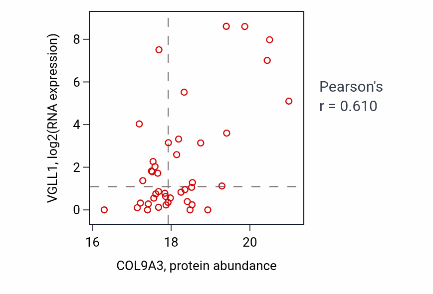 Per-sample scatter of COL9A3 vs VGLL1 in BRCA (Pearson r = 0.61).